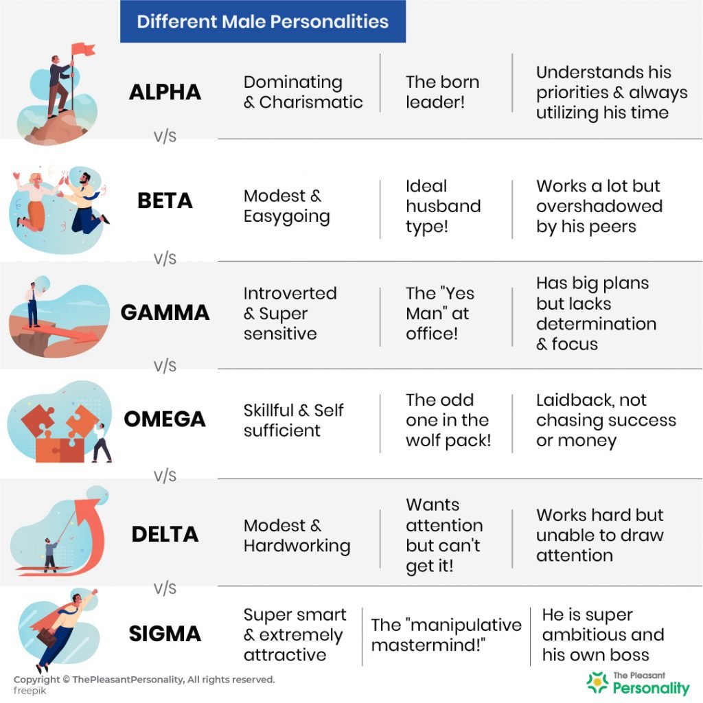 Alpha vs Beta vs Gamma vs Omega vs Delta vs Sigma Personalities