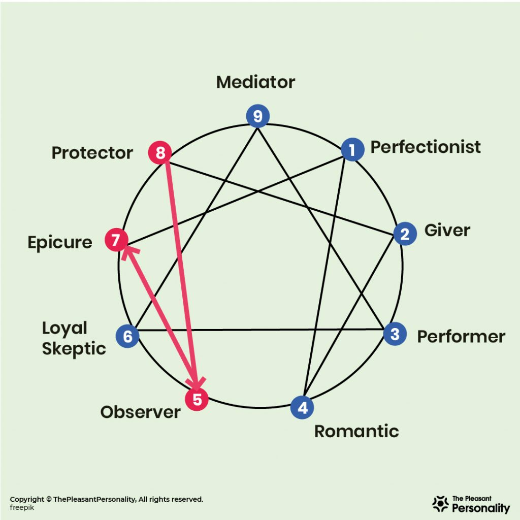 Enneagram 5 – The Investigator