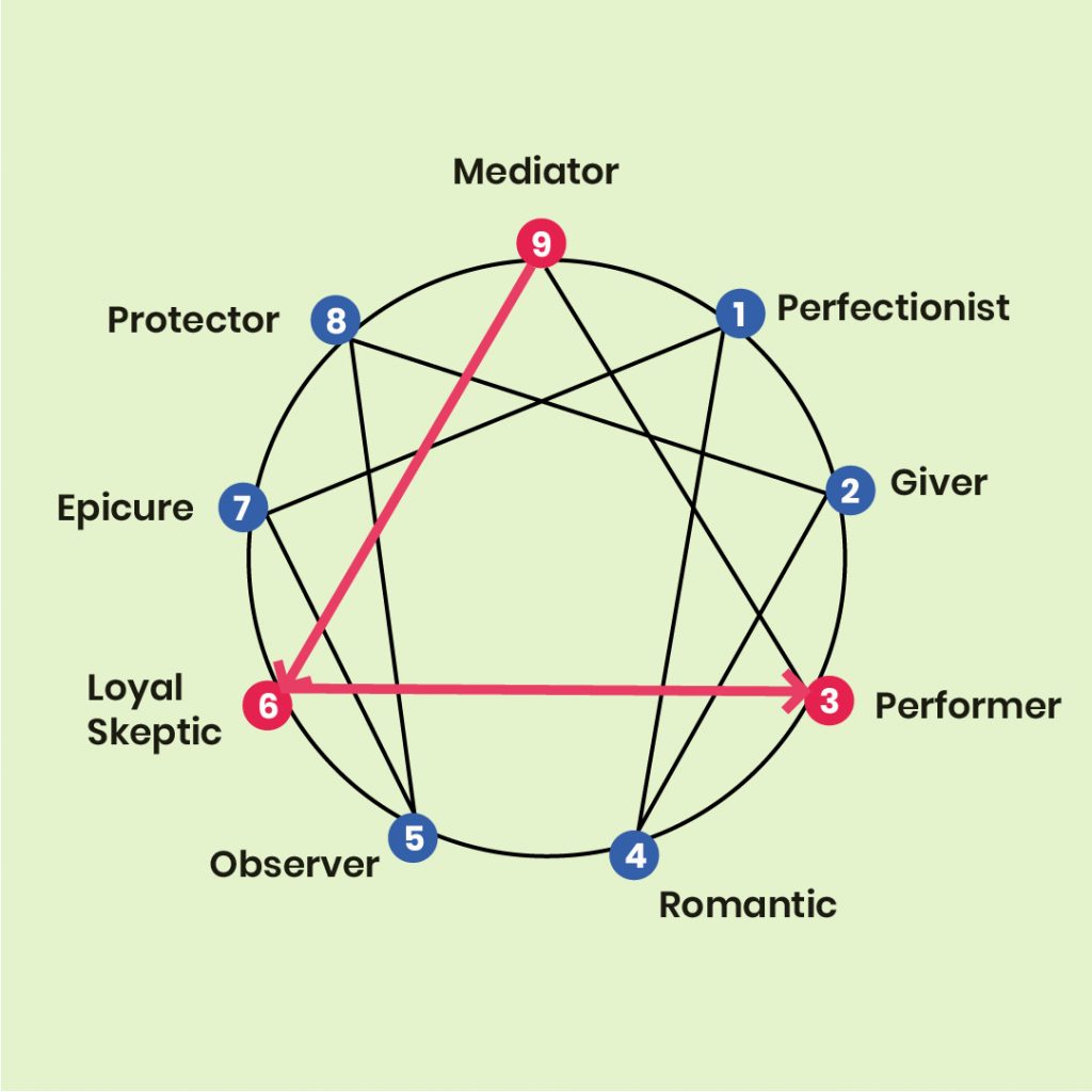 Enneagram 6 – The Loyal Skeptic