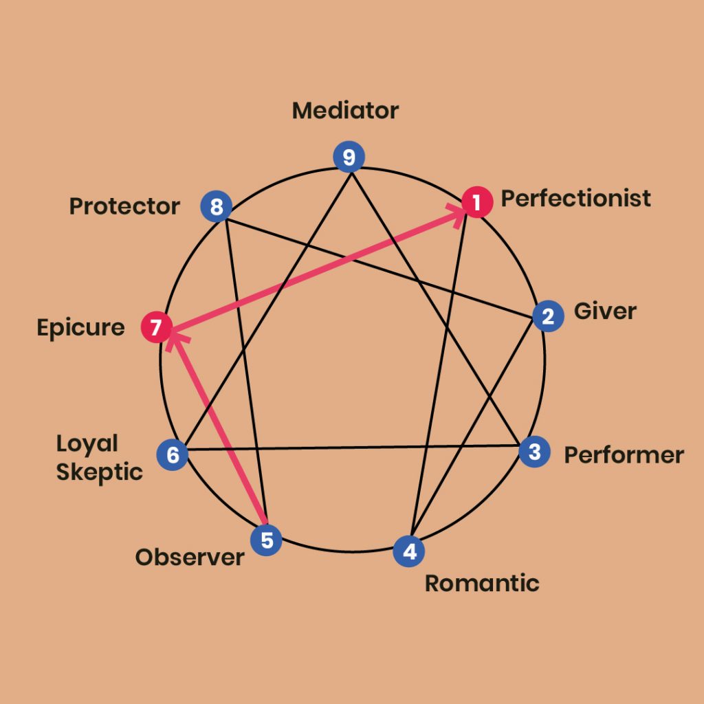 Enneagram 7 – The Enthusiast