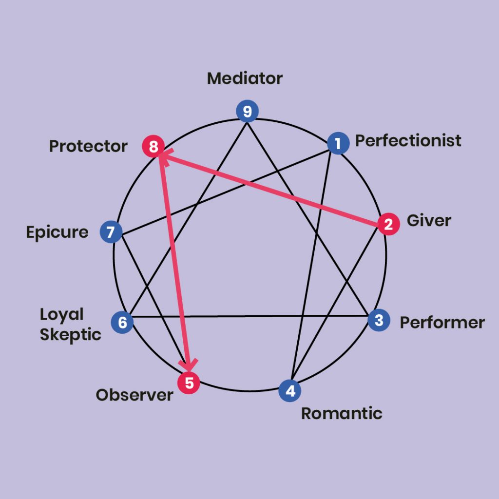 Enneagram 8 – The Challenger