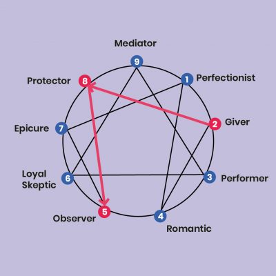 Enneagram 8 | Personality Type 8 - The Challenger