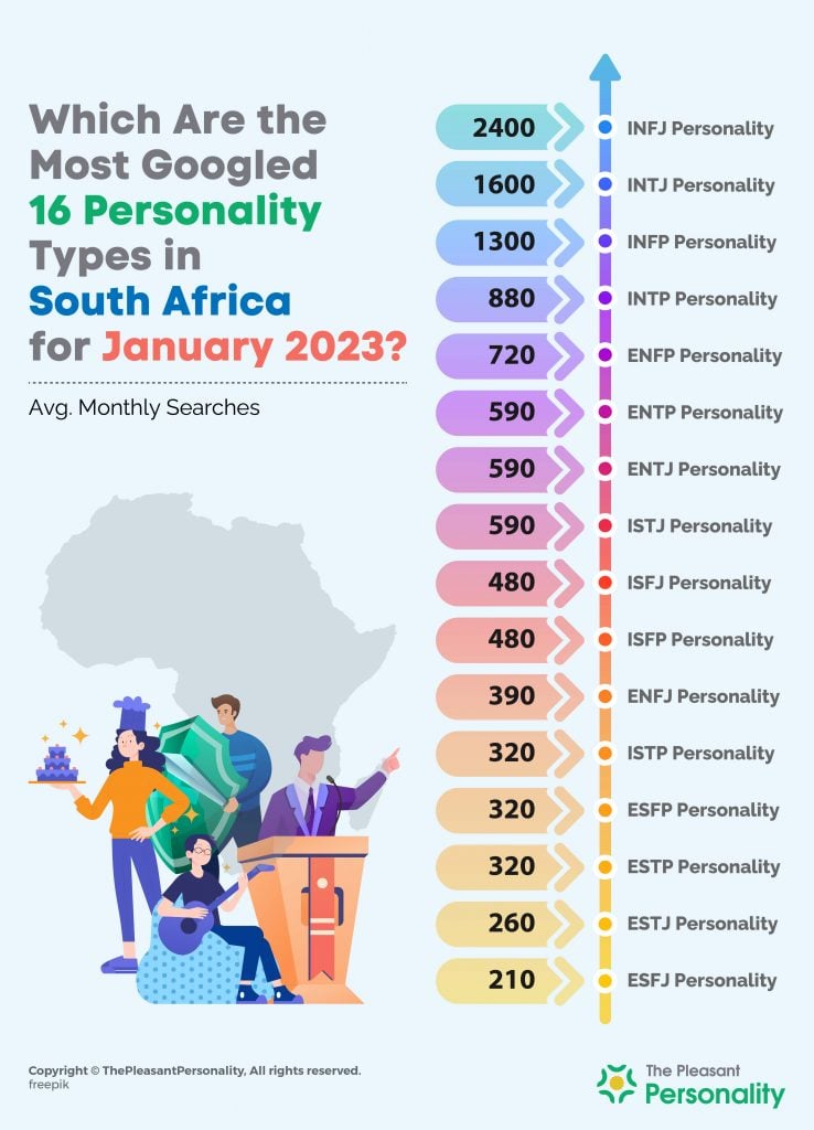 MBTI according to Personality Database in 2023