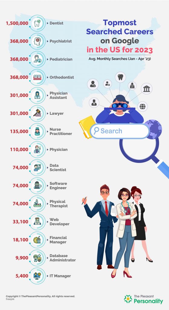 Most Googled Careers in 2023 And the MBTI Personality Types