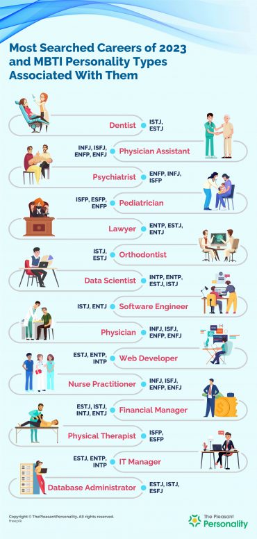 Most Googled Careers in 2023 And the MBTI Personality Types Associated ...